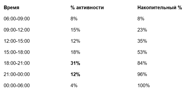 Почти половина (47%) всех обращений приходится на время после 18:00. При этом стандартный рабочий день большинства сервисов заканчивается именно в это время.